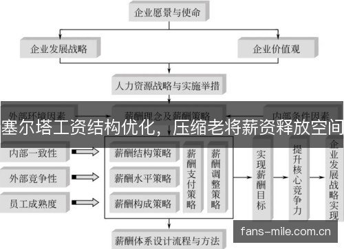塞尔塔工资结构优化,压缩老将薪资释放空间 塞尔塔工资结构优化,压缩老将薪资释放空间